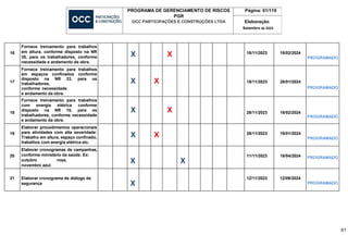 PROGRAMA DE GERENCIAMENTO DE RISCOS
PGR
OCC PARTICIPAÇÕES E CONSTRUÇÕES LTDA
Página: 61/119
Elaboração
Setembro de 2023
61
16
Fornece treinamento para trabalhos
em altura, conforme disposto na NR
35, para os trabalhadores, conforme
necessidade e andamento da obra.
X X 18/11/2023 18/02/2024
PROGRAMADO
17
Fornece treinamento para trabalhos
em espaços confinados conforme
disposto na NR 33, para os
trabalhadores,
conforme necessidade
e andamento da obra.
X X 18/11/2023 28/01/2024
PROGRAMADO
18
Fornece treinamento para trabalhos
com energia elétrica conforme
disposto na NR 10, para os
trabalhadores, conforme necessidade
e andamento da obra.
X X 28/11/2023 18/02/2024
PROGRAMADO
19
Elaborar procedimentos operacionais
para atividades com alta severidade:
Trabalho em altura, espaço confinado,
trabalhos com energia elétrica etc.
X X 28/11/2023 18/01/2024
PROGRAMADO
20
Elaborar cronogramas de campanhas,
conforme ministério da saúde: Ex:
outubro rosa,
novembro azul.
X X
11/11/2023 18/04/2024 PROGRAMADO
21 Elaborar cronograma de diálogo de
segurança X
12/11/2023 12/09/2024
PROGRAMADO
 