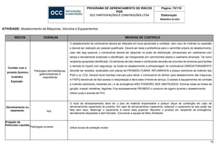 72
PROGRAMA DE GERENCIAMENTO DE RISCOS
PGR
OCC PARTICIPAÇÕES E CONSTRUÇÕES LTDA
Página: 72/119
Elaboração
Setembro de 2023
ATIVIDADE: Abastecimento de Máquinas, Veículos e Equipamentos.
RISCOS DOENÇAS MEDIDAS DE CONTROLE
Contato com o
produto Químico
Incêndio/
Explosão.
Patologias dermatológicas,
gastrointestinais e
respiratórias
O abastecimento de combustível deverá ser efetuado em local apropriado e ventilado, sem risco de incêndio ou explosão
e deverá ser realizado por pessoal qualificado. Deverá ser dada a preferência para o caminhão próprio de abastecimento,
caso não seja possível, o combustível deverá ser adquirido no posto de distribuição, armazenado em vasilhames com
tampa e devidamente sinalizado e identificado, ser transportado em caminhonete aberta e vasilhame amarrado. Tal como
recipiente apropriado identificado. Os tambores de óleo diesel e lubrificantes deverão ser providos de torneiras para facilitar
a retirada do líquido com segurança; os locais do abastecimento e armazenagem do combustível OBRIGATORIAMENTE
deverão ser isolados, sinalizados com placas de PROIBIDO FUMAR, INFLAMÁVEIS e possuir extintores de incêndio tipo
PQS e ou CO2. Deverá haver bombas manuais para retirar o combustível do tambor para abastecimento das máquinas;
A FISPQ deverá ser de fácil acesso e interpretação e deve estar à frente de serviço. O acesso à equipamentos de combate
a incêndio (extintores, hidrantes etc.) e de emergência NÃO PODERÃO SER OBSTRUÍDOS. Eliminar todas as fontes de
ignição, impedir centelhas, fagulhas. Fica expressamente PROIBIDO o consumo de cigarro durante o abastecimento.
Utilize luvas e avental de PVC.
Derramamento ou
vazamento. N/A
O local de armazenamento deve ter o piso de material impermeável e possuir dique de contenção em caso de
derramamento/ vazamento do produto. Em caso de derramamento/ vazamento, estancar o vazamento se isso puder ser
feito sem risco. Restringir o vazamento à menor área possível. Recolher o produto em recipiente de emergência,
devidamente etiquetado e bem fechado. Comunicar a equipe de Meio Ambiente.
Projeção de
Partículas Líquidas.
Patologias oculares Utilize óculos de proteção incolor.
 
