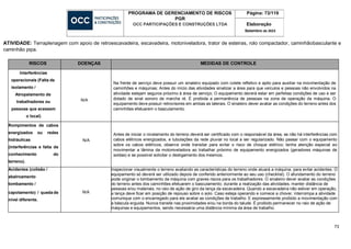 73
PROGRAMA DE GERENCIAMENTO DE RISCOS
PGR
OCC PARTICIPAÇÕES E CONSTRUÇÕES LTDA
Página: 73/119
Elaboração
Setembro de 2023
ATIVIDADE: Terraplenagem com apoio de retroescavadeira, escavadeira, motoniveladora, trator de esteiras, rolo compactador, caminhãobasculante e
caminhão pipa.
RISCOS DOENÇAS MEDIDAS DE CONTROLE
Interferências
operacionais (Falta de
isolamento /
Atropelamento de
trabalhadores ou
pessoas que acessem
o local)
N/A
Na frente de serviço deve possuir um sinaleiro equipado com colete refletivo e apito para auxiliar na movimentação de
caminhões e máquinas; Antes do início das atividades sinalizar a área para que veículos e pessoas não envolvidos na
atividade estejam seguros próximo à área de serviço; O equipamento deverá estar em perfeitas condições de uso e ser
dotado de sinal sonoro de marcha ré. É proibida a permanência de pessoas na zona de operação da máquina. O
equipamento deve possuir retrovisores em ambas as laterais. O sinaleiro dever avaliar as condições do terreno antes dos
caminhões efetuarem o basculamento.
Rompimentos de cabos
energizados ou redes
hidráulicas
(interferências e falta de
conhecimento do
terreno).
N/A
Antes de iniciar o nivelamento do terreno deverá ser certificado com o responsável da área, se não há interferências com
cabos elétricos energizados, e tubulações da rede pluvial no local a ser regularizado. Não passar com o equipamento
sobre os cabos elétricos; observe onde transitar para evitar o risco de choque elétrico; tenha atenção especial ao
movimentar a lâmina da motoniveladora ao trabalhar próximo de equipamento energizados (geradores máquinas de
soldas) e se possível solicitar o desligamento dos mesmos;
Acidentes (colisão /
abalroamento
tombamento /
capotamento) / queda de
nível diferente.
N/A
Inspecionar visualmente o terreno avaliando as características do terreno onde atuará a máquina, para evitar acidentes. O
equipamento só deverá ser utilizado depois de conferido anteriormente ao seu uso (checklist). O afundamento do terreno
pode originar o tombamento da máquina com graves riscos para os trabalhadores. O sinaleiro dever avaliar as condições
do terreno antes dos caminhões efetuarem o basculamento; durante a realização das atividades, manter distância de
pessoas e/ou materiais, no raio de ação de giro da lança da escavadeira. Quando a escavadeira não estiver em operação,
a lança deve ficar em posição de repouso sobre o solo. Caso esteja operando e comece a chover, interrompa a atividade
comunique com o encarregado para ele avaliar as condições de trabalho. E expressamente proibido a movimentação com
a báscula erguida. Nunca transite nas proximidades e/ou na borda do talude. É proibido permanecer no raio de ação de
máquinas e equipamentos, sendo necessária uma distância mínima da área de trabalho.
 