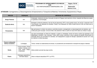 75
PROGRAMA DE GERENCIAMENTO DE RISCOS
PGR
OCC PARTICIPAÇÕES E CONSTRUÇÕES LTDA
Página: 75/119
Elaboração
Setembro de 2023
ATIVIDADE: Carregamento ou Descarregamento Armazenamento e Transporte de Materiais, Ferramentas, Equipamentos e Peças.
RISCOS DOENÇAS MEDIDAS DE CONTROLE
Atingir Pessoas. N/A
Sinalização / Isolamento de área; Execução do plano de “Rigging” para Içamento críticos; Inspeção das Máquinas usadas
no içamento e movimentação.
Queda de altura. N/A
Montagem correta de andaimes; Uso de cinto de segurança; EPC´s como guarda-corpos; Uso de Epi ‘s especiais como
Trava-quedas; Uso adequado de escadas; Projeto e uso adequado de Cabos Guias/Linhas de Vida nos locais que se
fizerem necessários.
Prensamento. N/A
Não permanecer no interior da carreta ou caminhão durante o carregamento ou descarregamento de materiais; usar
cordas para guiar as peças, nunca às mãos; não posicionar mãos ou parte do corpo entre cabos (ou cintas) e a peça
que será movimentada; as pilhas de materiais, a granel ou embalados, devem ter forma e altura que garantam a sua
estabilidade e facilitem o seu manuseio; Tubos, perfis, barras, pranchas e outros materiais de grande comprimento ou
dimensão devem ser arrumados em camadas, com espaçadores e peças de retenção, separados de acordo com o tipo
de material e a bitola das peças;
Postura inadequada/
Esforço excessivo. Lombalgias Treinar, orientar os colaboradores envolvidos, no procedimento de levantamento e transporte de peças e materiais.
Ruído.
Trauma acústico, Perda
auditiva induzida por
ruído, stress, fadiga,
irritabilidade
Utilize protetor auricular tipo plug/ concha.
Poeira.
Patologias respiratórias,
dermatite atópica. Utilize a máscara descartável PFF1 ou PFF2.
 