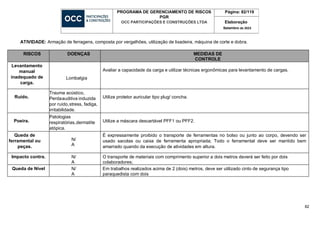 82
PROGRAMA DE GERENCIAMENTO DE RISCOS
PGR
OCC PARTICIPAÇÕES E CONSTRUÇÕES LTDA
Página: 82/119
Elaboração
Setembro de 2023
ATIVIDADE: Armação de ferragens, composta por vergalhões, utilização de lixadeira, máquina de corte e dobra.
RISCOS DOENÇAS MEDIDAS DE
CONTROLE
Levantamento
manual
inadequado de
carga.
Lombalgia
Avaliar a capacidade da carga e utilizar técnicas ergonômicas para levantamento de cargas.
Ruído.
Trauma acústico,
Perdaauditiva induzida
por ruído,stress, fadiga,
irritabilidade.
Utilize protetor auricular tipo plug/ concha.
Poeira.
Patologias
respiratórias,dermatite
atópica.
Utilize a máscara descartável PFF1 ou PFF2.
Queda de
ferramental ou
peças.
N/
A
É expressamente proibido o transporte de ferramentas no bolso ou junto ao corpo, devendo ser
usado sacolas ou caixa de ferramenta apropriada; Todo o ferramental deve ser mantido bem
amarrado quando da execução de atividades em altura.
Impacto contra. N/
A
O transporte de materiais com comprimento superior a dois metros deverá ser feito por dois
colaboradores;
Queda de Nível N/
A
Em trabalhos realizados acima de 2 (dois) metros, deve ser utilizado cinto de segurança tipo
paraquedista com dois
 