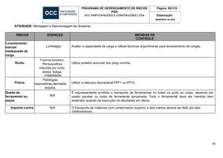 85
PROGRAMA DE GERENCIAMENTO DE RISCOS
PGR
OCC PARTICIPAÇÕES E CONSTRUÇÕES LTDA
Página: 85/119
Elaboração
Setembro de 2023
ATIVIDADE: Montagem e Desmontagem de Andaime.
RISCOS DOENÇAS MEDIDAS DE
CONTROLE
Levantamento
manual
inadequado de
carga.
Lombalgia Avaliar a capacidade da carga e utilizar técnicas ergonômicas para levantamento de cargas.
Ruído.
Trauma acústico,
Perdaauditiva
induzida por ruído,
stress, fadiga,
irritabilidade.
Utilize protetor auricular tipo plug/ concha.
Poeira.
Patologias
respiratórias,dermatite
atópica.
Utilize a máscara descartável PFF1 ou PFF2.
Queda de
ferramental ou
peças.
N/A
É expressamente proibido o transporte de ferramentas no bolso ou junto ao corpo, devendo ser
usado sacolas ou caixa de ferramenta apropriada; Todo o ferramental deve ser mantido bem
amarrado quando da execução de atividades em altura.
Impacto contra N/A O transporte de materiais com comprimento superior a dois metros deverá ser feito por dois
colaboradores;
 