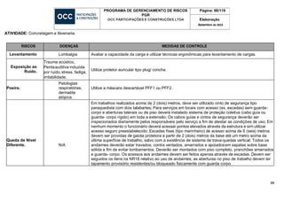 88
PROGRAMA DE GERENCIAMENTO DE RISCOS
PGR
OCC PARTICIPAÇÕES E CONSTRUÇÕES LTDA
Página: 88/119
Elaboração
Setembro de 2023
ATIVIDADE: Concretagem e Alvenaria.
RISCOS DOENÇAS MEDIDAS DE CONTROLE
Levantamento Lombalgia Avaliar a capacidade da carga e utilizar técnicas ergonômicas para levantamento de cargas.
Exposição ao
Ruído.
Trauma acústico,
Perdaauditiva induzida
por ruído,stress, fadiga,
irritabilidade.
Utilize protetor auricular tipo plug/ concha.
Poeira.
Patologias
respiratórias,
dermatite
atópica.
Utilize a máscara descartável PFF1 ou PFF2.
Queda de Nível
Diferente. N/A
Em trabalhos realizados acima de 2 (dois) metros, deve ser utilizado cinto de segurança tipo
paraquedista com dois talabartes; Para serviços em locais com acesso (ex. escadas) sem guarda-
corpo e aberturas laterais ou de piso deverá instalado sistema de proteção coletiva (cabo guia ou
guarda- corpo rígido) em toda a extensão; Os cabos guias e cintos de segurança deverão ser
inspecionados diariamente pelos responsáveis pelo serviço a fim de atestar as condições de uso; Em
nenhum momento o funcionário deverá acessar pontos elevados através da estrutura e sim utilizar
acesso seguro preestabelecido; Escadas fixas (tipo marinheiro) de acesso acima de 6 (seis) metros
devem ser providas de gaiola protetora a partir de 2 (dois) metros da base até um metro acima da
última superfície de trabalho, salvo com a existência de sistema de trava-quedas vertical; Todos os
andaimes deverão estar travados, contra ventados, amarrados e apoiadosem sapatas sobre base
sólida a fim de evitar tombamentos. Deverão ser montados com piso completo, pranchões amarrados
e guarda- corpo. Os acessos aos andaimes devem ser feitos apenas através de escadas. Devem ser
seguidos os itens na NR18 relativo ao uso de andaimes; as aberturas no piso de trabalho devem ter
tapamento provisório resistentes/ou bloqueado fisicamente com guarda corpo.
 