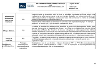 89
PROGRAMA DE GERENCIAMENTO DE RISCOS
PGR
OCC PARTICIPAÇÕES E CONSTRUÇÕES LTDA
Página: 89/119
Elaboração
Setembro de 2023
Prensamento
demembros
superiorese
inferiores.
N/A
Inspecione todas as ferramentas antes de iniciar as atividades, caso esteja danificada, fazer a troca
imediatamente; utilize camisa manga longa com mangas abotoadas não coloque os membros por
entre qualquer material ou objeto que possacausar lesão. Não permanecer no interior do caminhão
durante o carregamento ou descarregamento de
materiais; todo material deve ser arrumado em camadas, com espaçadores e peças de retenção,
separados de acordo com o tipo de material e a bitola das peças;
Choque Elétrico. N/A
Os cabos de energia não deverão conter emendas. A carcaça dos equipamentos deverá estar
aterrada eletricamente. A instalação do vibrador, será feita por profissional da área de elétrica
devidamente certificado. Os vibradores de imersão e de placas e outros equipamentos elétricos
portáteis deveram ter dupla isolação e os cabos de ligação ser protegidos contrachoques mecânicos.
O painel de distribuição de energia deverá possuir relé de fuga. Somente o eletricista capacitado e
autorizado poderá fazer instalações elétricas e realizar manutenção em máquinas e equipamentos.
Queda de
materiais.
N/A
É proibida a circulação ou permanência de pessoas sob a área de movimentação de carga, devendo
ser feito sinalização,isolamento e inspeção prévia dos cabos de aço e cintas de acordo com a
capacidade carga.
Contatocom
produto químico.
Patologias
dermatológicas,
gastrointestinais e
respiratórias
É obrigatório o uso de luva de látex e máscara descartável PPF1 ou PFF2. Em locais de uso de
produtos químicos (aditivos) devem ter a FISPQ – Ficha de Informações de Segurança de Produtos
Químicos e a mesma deve ficar na frentede serviço.
 