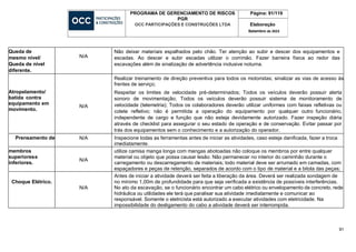 91
PROGRAMA DE GERENCIAMENTO DE RISCOS
PGR
OCC PARTICIPAÇÕES E CONSTRUÇÕES LTDA
Página: 91/119
Elaboração
Setembro de 2023
Queda de
mesmo nível/
Queda de nível
diferente.
N/A
Não deixar materiais espalhados pelo chão. Ter atenção ao subir e descer dos equipamentos e
escadas. Ao descer e subir escadas utilizar o corrimão. Fazer barreira física ao redor das
escavações além de sinalização de advertência inclusive noturna.
Atropelamento/
batida contra
equipamento em
movimento.
N/A
Realizar treinamento de direção preventiva para todos os motoristas; sinalizar as vias de acesso às
frentes de serviço;
Respeitar os limites de velocidade pré-determinados; Todos os veículos deverão possuir alerta
sonoro de movimentação; Todos os veículos deverão possuir sistema de monitoramento de
velocidade (telemetria); Todos os colaboradores deverão utilizar uniformes com faixas refletivas ou
colete refletivo; não é permitida a operação do equipamento por qualquer outro funcionário,
independente de cargo e função que não esteja devidamente autorizado. Fazer inspeção diária
através de checklist para assegurar o seu estado de operação e de conservação. Evitar passar por
trás dos equipamentos sem o conhecimento e a autorização do operador.
Prensamento de N/A Inspecione todas as ferramentas antes de iniciar as atividades, caso esteja danificada, fazer a troca
imediatamente.
membros
superiorese
inferiores.
N/A
utilize camisa manga longa com mangas abotoadas não coloque os membros por entre qualquer
material ou objeto que possa causar lesão. Não permanecer no interior do caminhão durante o
carregamento ou descarregamento de materiais; todo material deve ser arrumado em camadas, com
espaçadores e peças de retenção, separados de acordo com o tipo de material e a bitola das peças;
Choque Elétrico.
N/A
Antes de iniciar a atividade deverá ser feita a liberação da área. Deverá ser realizada sondagem de
no mínimo 1,00m de profundidade para que seja verificada a existência de possíveis interferências.
No ato da escavação, se o funcionário encontrar um cabo elétrico ou envelopamento de concreto, rede
hidráulica ou utilidades ele terá que paralisar sua atividade imediatamente e comunicar ao
responsável. Somente o eletricista está autorizado a executar atividades com eletricidade. Na
impossibilidade do desligamento do cabo a atividade deverá ser interrompida.
 