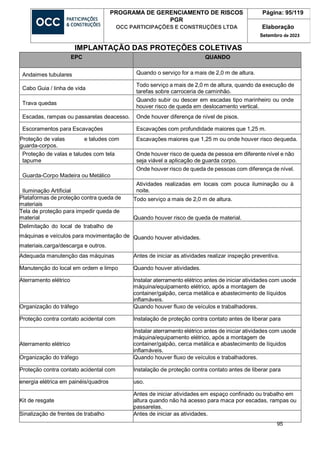 95
PROGRAMA DE GERENCIAMENTO DE RISCOS
PGR
OCC PARTICIPAÇÕES E CONSTRUÇÕES LTDA
Página: 95/119
Elaboração
Setembro de 2023
IMPLANTAÇÃO DAS PROTEÇÕES COLETIVAS
EPC QUANDO
Andaimes tubulares Quando o serviço for a mais de 2,0 m de altura.
Cabo Guia / linha de vida
Todo serviço a mais de 2,0 m de altura, quando da execução de
tarefas sobre carroceria de caminhão.
Trava quedas
Quando subir ou descer em escadas tipo marinheiro ou onde
houver risco de queda em deslocamento vertical.
Escadas, rampas ou passarelas deacesso. Onde houver diferença de nível de pisos.
Escoramentos para Escavações Escavações com profundidade maiores que 1,25 m.
Proteção de valas e taludes com
guarda-corpos.
Escavações maiores que 1,25 m ou onde houver risco dequeda.
Proteção de valas e taludes com tela
tapume
Onde houver risco de queda de pessoa em diferente nível e não
seja viável a aplicação de guarda corpo.
Guarda-Corpo Madeira ou Metálico
Onde houver risco de queda de pessoas com diferença de nível.
Iluminação Artificial
Atividades realizadas em locais com pouca iluminação ou à
noite.
Plataformas de proteção contra queda de
materiais
Todo serviço a mais de 2,0 m de altura.
Tela de proteção para impedir queda de
material Quando houver risco de queda de material.
Delimitação do local de trabalho de
máquinas e veículos para movimentação de
materiais,carga/descarga e outros.
Quando houver atividades.
Adequada manutenção das máquinas Antes de iniciar as atividades realizar inspeção preventiva.
Manutenção do local em ordem e limpo Quando houver atividades.
Aterramento elétrico Instalar aterramento elétrico antes de iniciar atividades com usode
máquina/equipamento elétrico, após a montagem de
container/galpão, cerca metálica e abastecimento de líquidos
inflamáveis.
Organização do tráfego Quando houver fluxo de veículos e trabalhadores.
Proteção contra contato acidental com Instalação de proteção contra contato antes de liberar para
Aterramento elétrico
Instalar aterramento elétrico antes de iniciar atividades com usode
máquina/equipamento elétrico, após a montagem de
container/galpão, cerca metálica e abastecimento de líquidos
inflamáveis.
Organização do tráfego Quando houver fluxo de veículos e trabalhadores.
Proteção contra contato acidental com Instalação de proteção contra contato antes de liberar para
energia elétrica em painéis/quadros uso.
Kit de resgate
Antes de iniciar atividades em espaço confinado ou trabalho em
altura quando não há acesso para maca por escadas, rampas ou
passarelas.
Sinalização de frentes de trabalho Antes de iniciar as atividades.
 