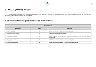 11/25
7 - AVALIAÇÃO DOS RISCOS
Na avaliação de cada risco ocupacional existente nos setores e funções no estabelecimento para determinação do nível do risco e sua
classificação foi utilizada a matriz de riscos AIHA.
7.1 Critérios utilizados para definição do nível do risco
Probabilidade
Significado Peso Descrição
1 - Não há exposição 0 Nenhum contato com o agente ou contato improvável
2 - Exposição a níveis baixos 1 Contatos não freqüentes com o agente
3 - Exposição moderada 2 Contato freqüente com o agente a baixas concentrações ou não freqüentes a altas
concentrações
4 - Exposição elevada 3 Contato freqüente com o agente a altas concentrações
5 - Exposição elevadíssima 4 Contato freqüente com o agente a concentrações elevadíssimas
 