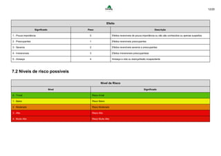 12/25
Efeito
Significado Peso Descrição
1 - Pouca importância 0 Efeitos reversíveis de pouca importância ou não são conhecidos ou apenas suspeitos
2 - Preocupantes 1 Efeitos reversíveis preocupantes
3 - Severos 2 Efeitos reversíveis severos e preocupantes
4 - Irreversíveis 3 Efeitos irreversíveis preocupantess
5 - Ameaça 4 Ameaça a vida ou doença/lesão incapacitante
7.2 Níveis de risco possíveis
Nível de Risco
Nível Significado
0 - Trivial Risco trivial
1 - Baixo Risco Baixo
2 - Moderado Risco Moderado
3 - Alto Risco Alto
4 - Muito Alto Risco Muito Alto
 