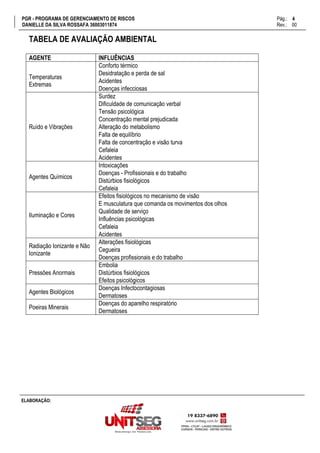 PGR - PROGRAMA DE GERENCIAMENTO DE RISCOS Pág.:
DANIELLE DA SILVA ROSSAFA 36003011874 Rev.: 00
4
15
ELABORAÇÃO:
TABELA DE AVALIAÇÃO AMBIENTAL
AGENTE INFLUÊNCIAS
Temperaturas
Extremas
Conforto térmico
Desidratação e perda de sal
Acidentes
Doenças infecciosas
Ruído e Vibrações
Surdez
Dificuldade de comunicação verbal
Tensão psicológica
Concentração mental prejudicada
Alteração do metabolismo
Falta de equilíbrio
Falta de concentração e visão turva
Cefaleia
Acidentes
Agentes Químicos
Intoxicações
Doenças - Profissionais e do trabalho
Distúrbios fisiológicos
Cefaleia
Iluminação e Cores
Efeitos fisiológicos no mecanismo de visão
E musculatura que comanda os movimentos dos olhos
Qualidade de serviço
Influências psicológicas
Cefaleia
Acidentes
Radiação Ionizante e Não
Ionizante
Alterações fisiológicas
Cegueira
Doenças profissionais e do trabalho
Pressões Anormais
Embolia
Distúrbios fisiológicos
Efeitos psicológicos
Agentes Biológicos
Doenças Infectocontagiosas
Dermatoses
Poeiras Minerais
Doenças do aparelho respiratório
Dermatoses
 