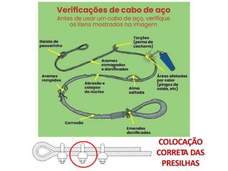 Irregularidades no cabo de aço. Grampo Leve Grampo Pesado
Para cada uma dessas
irregularidades o cabo deve ser
substituído.
Forma correta de fixação dos grampos (clipes) para cabo de aço,
conforme NBR 6494/1990.
COLOCAÇÃO
CORRETA DAS
PRESILHAS
 