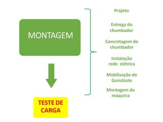 Projeto
Entrega do
chumbador
Concretagem do
chumbador
MONTAGEM
Instalação
rede elétrica
Mobilização do
Guindaste
Montagem da
máquina
TESTE DE
CARGA
MONTAGEM
 