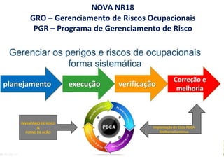 Implantação do Ciclo PDCA
Melhoria Contínua
INVENTÁRIO DE RISCO
&
PLANO DE AÇÃO
NOVA NR18
GRO – Gerenciamento de Riscos Ocupacionais
PGR – Programa de Gerenciamento de Risco
 