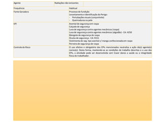 Agente Radiações não ionizantes
Frequência Habitual
Fonte Geradora Processo de fundição
Levantamento e Identificação do Perigo:
- Pertubações visuais (conjuntivite)
- Queimadurasna pele
EPI Avental de segurança em raspa
Calçado de segurança
Luva de segurança contra agentes mecânicos (raspa)
Luva de segurança contra agentes mecânicos (algodão) - CA: 4250
Mangote de segurança de raspa
Óculos de segurança - CA: 9151
Vestimenta de seg. tipo avental c/ manga confeccionada em raspa
Perneirade segurança de raspa
Controledo Risco O uso efetivo e obrigatório dos EPIs mencionados neutraliza a ação do(s) agente(s)
nocivo(s). Desta forma, mantendo-se as condições de trabalho descritas e o uso dos
EPIs, a atividade pode ser desenvolvida sem trazer danos a saúde ou a integridade
física do trabalhador.
Agente Ruído Grupo Físico
Limite de Tolerância 85.00 dB(A) Nível de Ação 80.00 dB(A)
Meio de Propagação Via aérea
Frequência Habitual
Data Medição Empresa Método
31/01/2012 95.80 dB(A) Alfa Beta Romeu Avaliação de Ruído (Lavg / NR -15)
Fonte Geradora Máquinas e equipamentos em operações
Processo de fundição
Levantamento e Identificação do Perigo
- Perdaauditiva
- Estresse
EPI Protetor auditivo tipo concha - CA: 269 - NRRsf - 18
Protetor auditivo tipo plug de inserção - CA: 13027 - NRRsf -16
Controledo Risco A atividade expõe o trabalhador ao agente Físico - Ruído, em intensidade ou concentração superior ao
Limite de Tolerânciade 85 dBA.
Desta forma recomenda-se como medida preventiva respeitar a exposição do trabalhador ao limite
máximo permitido de 1hora e 45minutos, ou tornar o uso de protetor auditivo obrigatório a fim de
salvaguardar a saúde e/ou integridade física dos trabalhadores envolvidos. Embasamento Legal : NR-
15 - Anexo 01 - Portaria3.214/78
 