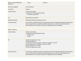 Agente: FUMOS METÁLICOS
(alumínio)
Grupo Químico
Meio de Propagação Vias respiratórias
Frequência Habitual
Fonte Geradora Processo de fundição
Levantamento e Identificação do Perigo
- Problemas respiratórios
EPI Respirador semi facial PFF I
Medidas Propostas Avaliação quantitativa de agentes químicos.
Controledo Risco O uso efetivo e obrigatório dos EPIs mencionados neutraliza a ação do(s) agente(s) nocivo(s). Desta
forma, mantendo-se as condições de trabalho descritas e o uso dos EPIs, a atividade pode ser
desenvolvida sem trazer danos a saúde ou a integridade física do trabalhador.
Agente: Acidentes
Fonte Geradora Processo de fundição
Levantamentoe Identificação do Perigo:
- Batidas contra
- Quedas
EPI Avental de segurança em raspa
Calçadode segurança
Luva de segurança contra agentes mecânicos (algodão) - CA: 4250
Luva de segurança contra agentes mecânicos (raspa)
Óculos de segurança - CA: 9151
Perneirade segurança de raspa
Controledo Risco O uso efetivo e obrigatório dos EPIs mencionados neutraliza a ação do(s) agente(s) nocivo(s). Desta
forma, mantendo-se as condições de trabalho descritas e o uso dos EPIs, a atividade pode ser
desenvolvida sem trazer danos a saúde ou a integridade física do trabalhador.
 