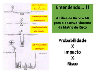 Entendendo...!!!
Análise de Risco – AR
para o desenvolvimento
da Matriz de Risco
Probabilidade
X
Impacto
X
Risco
Alta Probabilidade
x
Baixo Impacto
Baixa Probabilidade
x
Baixo Impacto
Baixa Probabilidade
x
Alto Impacto
Alta Probabilidade
x
Alto Impacto
 