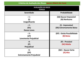 Critérios de Avaliação dos Riscos (para a Matriz de risco)
AVALIAÇÃO DE RISCO
PERIGO
Severidade Probabilidade
- 1 - (QI) Quase Impossível
(I) (N) Nenhuma
Insignificante
- 2 - (I) - Improvável
(DL) (EB) Extremamente Baixa
Danos Leves
- 3 - (EP) - Existe Possibilidade
(LP) (B) Baixa
Levemente Prejudicial
-4- (P) - Provável
(P) (M) Média
Prejudicial
-5- (QC) - Quase Certo
(EP) (A) Alta
Extremamente Prejudicial
 