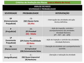 ANALISE DO RISCO
SEVERIDADE E PROBABILIDADE
SEVERIDADE PROBABILIDADE INTERVENÇÃO
EP
(Extremamente
Prejudicial)
- 5 -
(QC) Quase Certo
(A) Alta
- Interrupção das atividades até ação
técnica definitiva.
P
(Prejudicial)
- 4 -
(P) Provável
(M) - Média
- Ação de inspeção, controle e
acompanhamento das atividades.
- Atividade Rotineira
(PT – PET – AR – APR)
LP
(Levemente
Prejudicial)
- 3 -
(EP) Existe Possibilidade
(B) Baixa
- Ação de inspeção e controle das atividades
- Atividade Rotineira
DL
(Danos Leves)
- 2 -
(I) Improvável
(EB) Extremamente Baixa
- Liberação da atividade com acompanhamento
assistido.
I
(Insignificante)
- 1 -
(QI) Quase Impossível
(N) Nenhuma
Liberação e realização da atividade
Critérios de Avaliação dos Riscos (para a Matriz de risco)
 