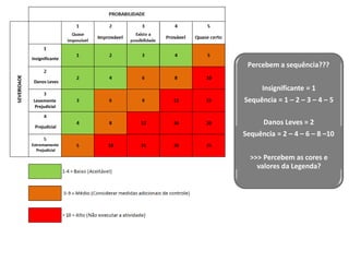 Percebem a sequência???
Insignificante = 1
Sequência = 1 – 2 – 3 – 4 – 5
Danos Leves = 2
Sequência = 2 – 4 – 6 – 8 –10
>>> Percebem as cores e
valores da Legenda?
Levemente
Prejudicial
Prejudicial
Extremamente
Prejudicial
Danos Leves
Insignificante
 