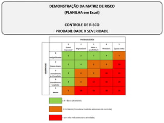 DEMONSTRAÇÃO DA MATRIZ DE RISCO
(PLANILHA em Excel)
CONTROLE DE RISCO
PROBABILIDADE X SEVERIDADE
 