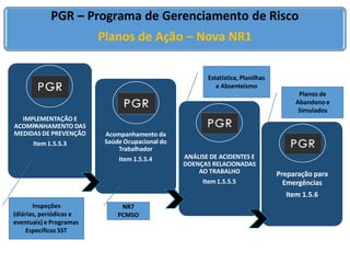 PGR – Programa de Gerenciamento de Risco
Planos de Ação – Nova NR1
IMPLEMENTAÇÃO E
ACOMPANHAMENTO DAS
MEDIDAS DE PREVENÇÃO
Item 1.5.5.3
Acompanhamento da
Saúde Ocupacional do
Trabalhador
Item 1.5.5.4 ANÁLISE DE ACIDENTES E
DOENÇAS RELACIONADAS
AO TRABALHO
Item 1.5.5.5
Preparação para
Emergências
Item 1.5.6
Inspeções
(diárias, periódicas e
eventuais) e Programas
Específicos SST
NR7
PCMSO
Estatística, Planilhas
e Absenteísmo
Planos de
Abandono e
Simulados
 