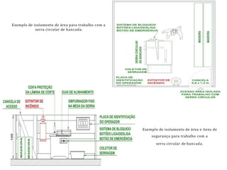 Exemplo de isolamento de área para trabalho com a
serra circular de bancada.
Exemplo de isolamento de área e itens de
segurança para trabalho com a
serra circular de bancada.
 