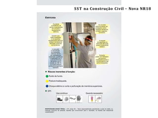 Segurança e Saúde do Trabalho na ConstruçãoCivil/ES –NR-18 37
Eletricista
 Riscos inerentes à função:
Ruído de fundo.
Postura Inadequada.
Choque elétrico e corte e perfuração de membros superiores.
 EPI:
Uso contínuo Quandonecessário
É proibida
a existência de
partes vivasexpostas
em circuitos e
equipamentos
elétricos.
Garantir que
todas instalações
e carcaçasdos
equipamentos elétricos
estejam devidamente
aterradas conforme
norma técnica.
A execução
e manutenção
de instalações
elétricas devem
ser realizadas por
trabalhador qualiﬁcado
e capacitado com o
curso de 40 horas
de acordo com a
revisão da NR-10,
e a supervisãopor
proﬁssional legalmente
habilitado.
O calçado
de segurança do
eletricista não pode
possuir componente
metálico.
Somente
podem ser realizados
serviços em
instalações quando o
circuito elétrico não
estiver energizado.
RESPONSABILIDADE PENAL – CP, artigo 29 – “Será responsabilizado penalmente o autor do delito, ou,
havendo concurso de pessoas, aqueles que concorreram para o resultado, na medida das respectivas
culpabilidades”.
Os circuitos
elétricos devem ser
protegidos contra
impactos mecânicos,
umidade e agentes
corrosivos.
SST na Construção Civil – Nova NR18
 