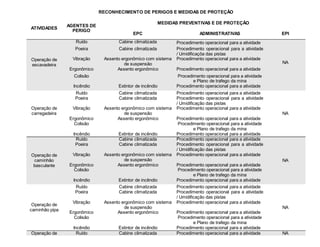 RECONHECIMENTO DE PERIGOS E MEDIDAS DE PROTEÇÃO
ATIVIDADES
AGENTES DE
PERIGO
MEDIDAS PREVENTIVAS E DE PROTEÇÃO
EPC ADMINISTRATIVAS EPI
Operação de
escavadeira
Ruído Cabine climatizada Procedimento operacional para a atividade
NA
Poeira Cabine climatizada Procedimento operacional para a atividade
/ Umidificaçõa das pistas
Vibração Assento ergonômico com sistema
de suspensão
Procedimento operacional para a atividade
Ergonômico Assento ergonômico Procedimento operacional para a atividade
Colisão Procedimento operacional para a atividade
e Plano de trafego da mina
Incêndio Extintor de incêndio Procedimento operacional para a atividade
Operação de
carregadeira
Ruído Cabine climatizada Procedimento operacional para a atividade
NA
Poeira Cabine climatizada Procedimento operacional para a atividade
/ Umidificação das pistas
Vibração Assento ergonômico com sistema
de suspensão
Procedimento operacional para a atividade
Ergonômico Assento ergonômico Procedimento operacional para a atividade
Colisão Procedimento operacional para a atividade
e Plano de trafego da mina
Incêndio Extintor de incêndio Procedimento operacional para a atividade
Operação de
caminhão
basculante
Ruído Cabine climatizada Procedimento operacional para a atividade
NA
Poeira Cabine climatizada Procedimento operacional para a atividade
/ Umidificação das pistas
Vibração Assento ergonômico com sistema
de suspensão
Procedimento operacional para a atividade
Ergonômico Assento ergonômico Procedimento operacional para a atividade
Colisão Procedimento operacional para a atividade
e Plano de trafego da mina
Incêndio Extintor de incêndio Procedimento operacional para a atividade
Operação de
caminhão pipa
Ruído Cabine climatizada Procedimento operacional para a atividade
NA
Poeira Cabine climatizada Procedimento operacional para a atividade
/ Umidificação das pistas
Vibração Assento ergonômico com sistema
de suspensão
Procedimento operacional para a atividade
Ergonômico Assento ergonômico Procedimento operacional para a atividade
Colisão Procedimento operacional para a atividade
e Plano de trafego da mina
Incêndio Extintor de incêndio Procedimento operacional para a atividade
Operação de Ruído Cabine climatizada Procedimento operacional para a atividade NA
 