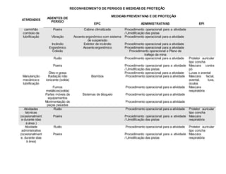 RECONHECIMENTO DE PERIGOS E MEDIDAS DE PROTEÇÃO
ATIVIDADES
AGENTES DE
PERIGO
MEDIDAS PREVENTIVAS E DE PROTEÇÃO
EPC ADMINISTRATIVAS EPI
caminhão
comboio de
lubrificação
Poeira Cabine climatizada Procedimento operacional para a atividade
/ Umidificação das pistas
Vibração Assento ergonômico com sistema
de suspensão
Procedimento operacional para a atividade
Incêndio Extintor de incêndio Procedimento operacional para a atividade
Ergonômico Assento ergonômico Procedimento operacional para a atividade
Colisão Procedimento operacional e Plano de
trafego da mina
Manutenção
mecânica e
lubrificação
Ruído Procedimento operacional para a atividade Protetor auricular
tipo concha
Poeira Procedimento operacional para a atividade
/ Umidificação das pistas
Mascara contra
pó
Óleo e graxa Procedimento operacional para a atividade Luvas e avental
Radiação não
ionizante (solda)
Biombos Procedimento operacional para a atividade Mascara facial,
avental, luva,
óculos
Fumos
metálicos(solda)
Procedimento operacional para a atividade Mascara
respiratória
Partes móveis de
equipamentos
Sistemas de bloqueio Procedimento operacional para a atividade
Movimentação de
peças pesadas
Procedimento operacional para a atividade
Atividades
técnicas
(ocasionalment
e durante idas
à área )
Ruído Procedimento operacional para a atividade Protetor auricular
tipo concha
Poeira Procedimento operacional para a atividade
/ Umidificação das pistas
Mascara
respiratória
Atividade
administrativa
(ocasionalment
e, durante idas
à área)
Ruído Procedimento operacional para a atividade Protetor auricular
tipo concha
Poeira Procedimento operacional para a atividade
/ Umidificação das pistas
Mascara
respiratória
 
