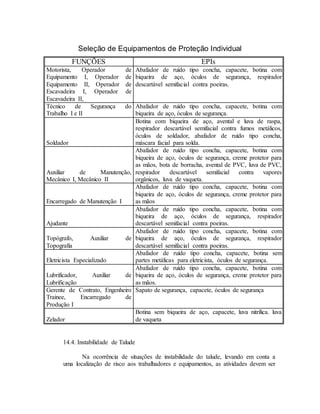 Seleção de Equipamentos de Proteção Individual
FUNÇÕES EPIs
Motorista, Operador de
Equipamento I, Operador de
Equipamento II, Operador de
Escavadeira I, Operador de
Escavadeira II,
Abafador de ruído tipo concha, capacete, botina com
biqueira de aço, óculos de segurança, respirador
descartável semifacial contra poeiras.
Técnico de Segurança do
Trabalho I e II
Abafador de ruído tipo concha, capacete, botina com
biqueira de aço, óculos de segurança.
Soldador
Botina com biqueira de aço, avental e luva de raspa,
respirador descartável semifacial contra fumos metálicos,
óculos de soldador, abafador de ruído tipo concha,
máscara facial para solda.
Auxiliar de Manutenção,
Mecânico I, Mecânico II
Abafador de ruído tipo concha, capacete, botina com
biqueira de aço, óculos de segurança, creme protetor para
as mãos, bota de borracha, avental de PVC, luva de PVC,
respirador descartável semifacial contra vapores
orgânicos, luva de vaqueta.
Encarregado de Manutenção I
Abafador de ruído tipo concha, capacete, botina com
biqueira de aço, óculos de segurança, creme protetor para
as mãos
Ajudante
Abafador de ruído tipo concha, capacete, botina com
biqueira de aço, óculos de segurança, respirador
descartável semifacial contra poeiras.
Topógrafo, Auxiliar de
Topografia
Abafador de ruído tipo concha, capacete, botina com
biqueira de aço, óculos de segurança, respirador
descartável semifacial contra poeiras.
Eletricista Especializado
Abafador de ruído tipo concha, capacete, botina sem
partes metálicas para eletricista, óculos de segurança.
Lubrificador, Auxiliar de
Lubrificação
Abafador de ruído tipo concha, capacete, botina com
biqueira de aço, óculos de segurança, creme protetor para
as mãos.
Gerente de Contrato, Engenheiro
Trainee, Encarregado de
Produção I
Sapato de segurança, capacete, óculos de segurança
Zelador
Botina sem biqueira de aço, capacete, luva nitrílica. luva
de vaqueta
14.4. Instabilidade de Talude
Na ocorrência de situações de instabilidade do talude, levando em conta a
uma localização de risco aos trabalhadores e equipamentos, as atividades devem ser
 