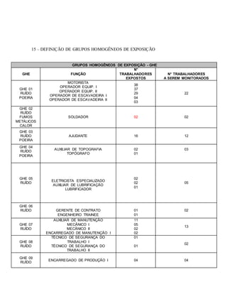 15 – DEFINIÇÃO DE GRUPOS HOMOGÊNEOS DE EXPOSIÇÃO
GRUPOS HOMOGÊNEOS DE EXPOSIÇÃO - GHE
GHE FUNÇÃO
N°
TRABALHADORES
EXPOSTOS
N° TRABALHADORES
A SEREM MONITORADOS
GHE 01
RUÍDO
POEIRA
MOTORISTA
OPERADOR EQUIP. I
OPERADOR EQUIP. II
OPERADOR DE ESCAVADEIRA I
OPERADOR DE ESCAVADEIRA II
38
37
29
04
03
22
GHE 02
RUÍDO
FUMOS
METÁLICOS
CALOR
SOLDADOR 02 02
GHE 03
RUÍDO
POEIRA
AJUDANTE 16 12
GHE 04
RUÍDO
POEIRA
AUXILIAR DE TOPOGRAFIA
TOPÓGRAFO
02
01
03
GHE 05
RUÍDO
ELETRICISTA ESPECIALIZADO
AUXILIAR DE LUBRIFICAÇÃO
LUBRIFICADOR
02
02
01
05
GHE 06
RUÍDO GERENTE DE CONTRATO
ENGENHEIRO TRAINEE
01
01
02
GHE 07
RUÍDO
AUXILIAR DE MANUTENÇÃO
MECÂNICO I
MECÂNICO II
ENCARREGADO DE MANUTENÇÃO I
11
05
02
02
13
GHE 08
RUÍDO
TÉCNICO DE SEGURANÇA DO
TRABALHO I
TÉCNICO DE SEGURANÇA DO
TRABALHO II
01
01
02
GHE 09
RUÍDO
ENCARREGADO DE PRODUÇÃO I 04 04
 