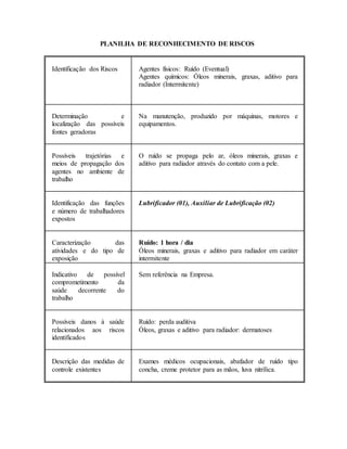 PLANILHA DE RECONHECIMENTO DE RISCOS
Identificação dos Riscos Agentes físicos: Ruído (Eventual)
Agentes químicos: Óleos minerais, graxas, aditivo para
radiador (Intermitente)
Determinação e
localização das possíveis
fontes geradoras
Na manutenção, produzido por máquinas, motores e
equipamentos.
Possíveis trajetórias e
meios de propagação dos
agentes no ambiente de
trabalho
O ruído se propaga pelo ar, óleos minerais, graxas e
aditivo para radiador através do contato com a pele.
Identificação das funções
e número de trabalhadores
expostos
Lubrificador (01), Auxiliar de Lubrificação (02)
Caracterização das
atividades e do tipo de
exposição
Ruído: 1 hora / dia
Óleos minerais, graxas e aditivo para radiador em caráter
intermitente
Indicativo de possível
comprometimento da
saúde decorrente do
trabalho
Sem referência na Empresa.
Possíveis danos à saúde
relacionados aos riscos
identificados
Ruído: perda auditiva
Óleos, graxas e aditivo para radiador: dermatoses
Descrição das medidas de
controle existentes
Exames médicos ocupacionais, abafador de ruído tipo
concha, creme protetor para as mãos, luva nitrílica.
 