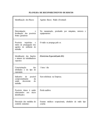 PLANILHA DE RECONHECIMENTO DE RISCOS
Identificação dos Riscos Agentes físicos: Ruído (Eventual)
Determinação e
localização das possíveis
fontes geradoras
Na manutenção, produzido por máquinas, motores e
equipamentos
Possíveis trajetórias e
meios de propagação dos
agentes no ambiente de
trabalho
O ruído se propaga pelo ar.
Identificação das funções
e número de trabalhadores
expostos
Eletricista Especializado (01)
Caracterização das
atividades e do tipo de
exposição
1 hora / dia
Indicativo de possível
comprometimento da
saúde decorrente do
trabalho
Sem referência na Empresa.
Possíveis danos à saúde
relacionados aos riscos
identificados
Perda auditiva
Descrição das medidas de
controle existentes
Exames médicos ocupacionais, abafador de ruído tipo
concha
 