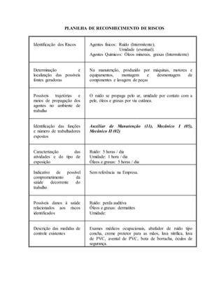 PLANILHA DE RECONHECIMENTO DE RISCOS
Identificação dos Riscos Agentes físicos: Ruído (Intermitente);
Umidade (eventual);
Agentes Químicos: Óleos minerais, graxas (Intermitente)
Determinação e
localização das possíveis
fontes geradoras
Na manutenção, produzido por máquinas, motores e
equipamentos, montagem e desmontagem de
componentes e lavagem de peças
Possíveis trajetórias e
meios de propagação dos
agentes no ambiente de
trabalho
O ruído se propaga pelo ar, umidade por contato com a
pele, óleos e graxas por via cutânea.
Identificação das funções
e número de trabalhadores
expostos
Auxiliar de Manutenção (11), Mecânico I (05),
Mecânico II (02)
Caracterização das
atividades e do tipo de
exposição
Ruído: 5 horas / dia
Umidade: 1 hora / dia
Óleos e graxas: 5 horas / dia
Indicativo de possível
comprometimento da
saúde decorrente do
trabalho
Sem referência na Empresa.
Possíveis danos à saúde
relacionados aos riscos
identificados
Ruído: perda auditiva
Óleos e graxas: dermatites
Umidade:
Descrição das medidas de
controle existentes
Exames médicos ocupacionais, abafador de ruído tipo
concha, creme protetor para as mãos, luva nitrílica, luva
de PVC, avental de PVC, bota de borracha, óculos de
segurança.
 