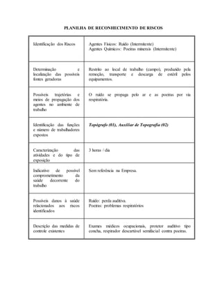 PLANILHA DE RECONHECIMENTO DE RISCOS
Identificação dos Riscos Agentes Físicos: Ruído (Intermitente)
Agentes Químicos: Poeiras minerais (Intermitente)
Determinação e
localização das possíveis
fontes geradoras
Restrito ao local de trabalho (campo), produzido pela
remoção, transporte e descarga de estéril pelos
equipamentos.
Possíveis trajetórias e
meios de propagação dos
agentes no ambiente de
trabalho
O ruído se propaga pelo ar e as poeiras por via
respiratória.
Identificação das funções
e número de trabalhadores
expostos
Topógrafo (01), Auxiliar de Topografia (02)
Caracterização das
atividades e do tipo de
exposição
3 horas / dia
Indicativo de possível
comprometimento da
saúde decorrente do
trabalho
Sem referência na Empresa.
Possíveis danos à saúde
relacionados aos riscos
identificados
Ruído: perda auditiva.
Poeiras: problemas respiratórios
Descrição das medidas de
controle existentes
Exames médicos ocupacionais, protetor auditivo tipo
concha, respirador descartável semifacial contra poeiras.
 