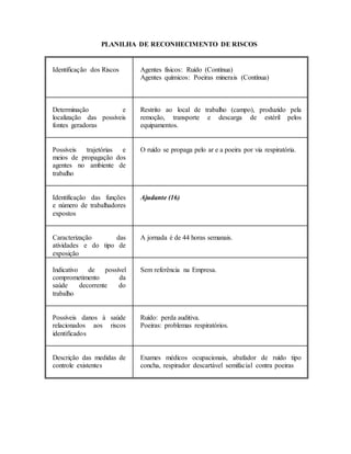 PLANILHA DE RECONHECIMENTO DE RISCOS
Identificação dos Riscos Agentes físicos: Ruído (Contínua)
Agentes químicos: Poeiras minerais (Contínua)
Determinação e
localização das possíveis
fontes geradoras
Restrito ao local de trabalho (campo), produzido pela
remoção, transporte e descarga de estéril pelos
equipamentos.
Possíveis trajetórias e
meios de propagação dos
agentes no ambiente de
trabalho
O ruído se propaga pelo ar e a poeira por via respiratória.
Identificação das funções
e número de trabalhadores
expostos
Ajudante (16)
Caracterização das
atividades e do tipo de
exposição
A jornada é de 44 horas semanais.
Indicativo de possível
comprometimento da
saúde decorrente do
trabalho
Sem referência na Empresa.
Possíveis danos à saúde
relacionados aos riscos
identificados
Ruído: perda auditiva.
Poeiras: problemas respiratórios.
Descrição das medidas de
controle existentes
Exames médicos ocupacionais, abafador de ruído tipo
concha, respirador descartável semifacial contra poeiras
 
