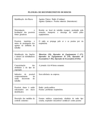 PLANILHA DE RECONHECIMENTO DE RISCOS
Identificação dos Riscos Agentes Físicos: Ruído (Contínua)
Agentes Químicos: Poeiras minerais (Intermitente)
Determinação e
localização das possíveis
fontes geradoras
Restrito ao local de trabalho (campo), produzido pela
remoção, transporte e descarga de estéril pelos
equipamentos.
Possíveis trajetórias e
meios de propagação dos
agentes no ambiente de
trabalho
O ruído se propaga pelo ar e as poeiras por via
respiratória.
Identificação das funções
e número de trabalhadores
expostos
Motorista (38), Operador de Equipamento I (37),
Operador de Equipamento II (29), Operador de
Escavadeira I (04), Operador de Escavadeira II (03))
Caracterização das
atividades e do tipo de
exposição
A jornada é de 44 horas semanais.
Indicativo de possível
comprometimento da
saúde decorrente do
trabalho
Sem referência na empresa.
Possíveis danos à saúde
relacionados aos riscos
identificados
Ruído: perda auditiva.
Poeiras: problemas respiratórios.
Descrição das medidas de
controle existentes
Exames médicos ocupacionais, abafador de ruído tipo
concha, respirador descartável semifacial contra poeiras
 