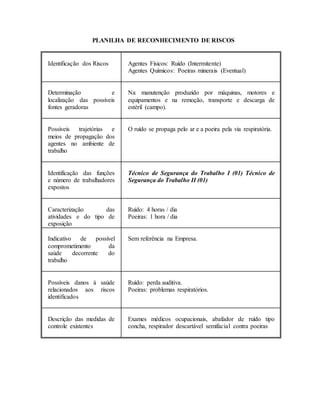 PLANILHA DE RECONHECIMENTO DE RISCOS
Identificação dos Riscos Agentes Físicos: Ruído (Intermitente)
Agentes Químicos: Poeiras minerais (Eventual)
Determinação e
localização das possíveis
fontes geradoras
Na manutenção produzido por máquinas, motores e
equipamentos e na remoção, transporte e descarga de
estéril (campo).
Possíveis trajetórias e
meios de propagação dos
agentes no ambiente de
trabalho
O ruído se propaga pelo ar e a poeira pela via respiratória.
Identificação das funções
e número de trabalhadores
expostos
Técnico de Segurança do Trabalho I (01) Técnico de
Segurança do Trabalho II (01)
Caracterização das
atividades e do tipo de
exposição
Ruído: 4 horas / dia
Poeiras: 1 hora / dia
Indicativo de possível
comprometimento da
saúde decorrente do
trabalho
Sem referência na Empresa.
Possíveis danos à saúde
relacionados aos riscos
identificados
Ruído: perda auditiva.
Poeiras: problemas respiratórios.
Descrição das medidas de
controle existentes
Exames médicos ocupacionais, abafador de ruído tipo
concha, respirador descartável semifacial contra poeiras
 