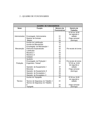 2 – QUADRO DE FUNCIONÁRIOS
QUADRO DE FUNCIONÁRIOS
Setor Função Número de Horário de
Funcionários Trabalho
Administrativo
07:00 às 16:00
Encarregado Administrativo 01
de segunda a
sábado
Gerente de Contrato 01 Folga semanal
Zelador 04 (domingo)
Auxiliar de Lubrificação 02
Auxiliar de Manutenção 11
Encarregado de Manutenção I 02
Manutenção Eletricista Especializado 02 Por escala de turnos
Lubrificador 01
Mecânico I 05
Mecânico II 02
Soldador 02
Ajudante 16
Encarregado de Produção I 04 Por escala de turnos
Produção Engenheiro Trainee* 01 *07:00 às 16:00
Operador de Equipamento I 37
de segunda a
sábado
Motorista 38 Folga semanal
Operador de Equipamento II 29 (domingo)
Operador de Escavadeira I 04
Operador de Escavadeira II 03
Auxiliar de Topografia 02 07:00 às 16:00
Técnico Técnico de Segurança do Trabalho I 01
de segunda a
sábado
Técnico de Segurança do Trabalho
II 01 Folga semanal
Topógrafo 01 (domingo)
 