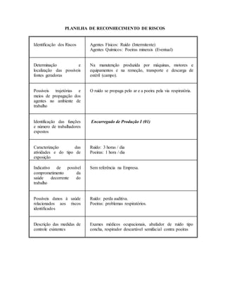 PLANILHA DE RECONHECIMENTO DE RISCOS
Identificação dos Riscos Agentes Físicos: Ruído (Intermitente)
Agentes Químicos: Poeiras minerais (Eventual)
Determinação e
localização das possíveis
fontes geradoras
Na manutenção produzida por máquinas, motores e
equipamentos e na remoção, transporte e descarga de
estéril (campo).
Possíveis trajetórias e
meios de propagação dos
agentes no ambiente de
trabalho
O ruído se propaga pelo ar e a poeira pela via respiratória.
Identificação das funções
e número de trabalhadores
expostos
Encarregado de Produção I (01)
Caracterização das
atividades e do tipo de
exposição
Ruído: 3 horas / dia
Poeiras: 1 hora / dia
Indicativo de possível
comprometimento da
saúde decorrente do
trabalho
Sem referência na Empresa.
Possíveis danos à saúde
relacionados aos riscos
identificados
Ruído: perda auditiva.
Poeiras: problemas respiratórios.
Descrição das medidas de
controle existentes
Exames médicos ocupacionais, abafador de ruído tipo
concha, respirador descartável semifacial contra poeiras
 