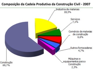 Composição da Cadeia Produtiva da Construção Civil - 2007

   O que diz a nova legislação sobre os rejeitos?
 