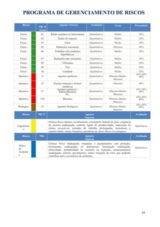 PROGRAMA DE GERENCIAMENTO DE RISCOS
Riscos
NR 15
Anexo
Agentes Nocivos Avaliação Grau Percentual
Físico 01 Ruído contínuo ou intermitente Quantitativa Médio 20%
Físico 02 Ruído de impacto Quantitativa Médio 20%
Físico 03 Calor Quantitativa Médio 20%
Físico 05 Radiações ionizantes Quantitativa Máximo 40%
Físico 06 Trabalho sob condições
hiperbáricas
Qualitativa Médio 20%
Físico 07 Radiações não ionizantes Qualitativa Médio 20%
Físico 08 Vibrações Quantitativa Médio 20%
Físico 09 Frio Qualitativa Médio 20%
Físico 10 Umidade Qualitativa Médio 20%
Químico 11 Agentes químicos Quantitativa Mínimo-Médio-
Máximo
10% 20%
40%
Químico 12 Poeiras minerais e Fumos
metálicos
Quantitativa Máximo 40%
Químico 13
Agentes químicos -
hidrocarbonetos
etc.
Quantitativa Mínimo-Médio-
Máximo
10% 20%
40%
Químico 13A Benzeno Quantitativa Mínimo-Médio-
Máximo
10% 20%
40%
Biológico 14 Agentes biológicos Qualitativa Mínimo-Médio-
Máximo
10% 20%
40%
Riscos NR 17 Agentes
Nocivos
Avaliação
Ergonômic
o
-
Esforço físico intenso, levantamento e transporte manual de peso, exigência
de postura inadequada, controle rígido de produtividade, imposição de
ritmos excessivos, jornadas de trabalho prolongadas, monotonia e
repetitividade, outras situações causadoras de stress físico e/ou psíquico.
Qualitativa
Riscos NRs Agentes
Nocivos
Avaliação
Risco
de
Acidente
s
-
Esforço físico inadequado, máquinas e equipamentos sem proteção,
ferramentas inadequadas ou defeituosas, iluminação inadequada,
eletricidade, probabilidade de incêndio ou explosão, armazenamento
inadequado, animais peçonhentos, outras situações de risco que poderão
contribuir para a ocorrência de acidentes.
Qualitativa
14
 