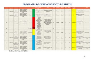 PROGRAMA DE GERENCIAMENTO DE RISCOS
Registro
Perigo / Fator de
risco
Dano Vidas Avaliação Método Prob. Sever. de
Risco
Prazo
01
15/04/24
Area de
produção e/ou
operacional
Durante a realização
de suas atividades,
junto ao canteiro de
obra.
Fisico
Ruído e/ou intermitente
(máquinas e
equipamentos).
Perda parcial e/ou total
da audição.
01 Técnica Qual. 1 1 Tolerável
Uso continuo do
protetor auricular
durante as atividades.
Não estimado
01
15/04/24
Area de
produção e/ou
operacional
Durante a realização
de suas atividades,
junto ao canteiro de
obra.
Fisico
Vibrações de mãos e
braços (uso da
lixadeira).
Patologias osteomus
culares; Transtorn o
dos nervos periféricos.
01 Técnica Qual. 1 1 02
Redução do tempo de
exposição.
Não estimado
01 15/04/24
Area de
produção
e/ou
operacional
Durante a realização
de suas atividades,
junto ao canteiro de
obra.
Quimico Q
Aguarrás
mineral
(solventes),
Benzeno e seus
composto s
tóxicos,
Gasolina e
Xilenos
(mistura de
isômeros).
Comprom etimento do
Sistema Nervoso
Central; Danos aos
olhos, a pele e aos rins;
Sintomas gerais
(náusea).
01 Técnica Qual. 2 2 Tolerável
Concientização em
treinamentos e uso de
EPI’s.
Não estimado
01 - - -
Biologicos
Ausencia de
Riscos
- 01 - - - - - - -
01 15/04/24
Area de
produção
e/ou
operacional
Durante a realização
de suas atividades,
junto ao canteiro de
obra.
Ergonômico
Exigência de
longos periodos
em pé e
exigência de
movimentos
repetitivos.
Dores musculares,
cansaço e dores da
coluna.
01 Técnica Qual.
2 1
Tolerável
Concientização sobre
posições correta na
atividade.
Não estimado
01 15/04/24
Area de
produção e/ou
operacional
Durante a realização
de suas atividades,
junto ao canteiro de
obra.
Acidente
Máquinas e
equipamentos
sem proteções.
Cortes, perfuraçã o,
ferimento s diversos
perfurocortantes.
01 Técnica Qual. 2 4 Moderado
Concientização em
treinamentos e uso de
EPI’s.
Prazo máximo de
1 ano
01 15/04/24
Area de
produção e/ou
operacional
Durante a realização
de suas atividades,
junto ao canteiro de
obra.
Acidente
Queda do
mesmo de nível
e trabalho em
altura (superior
a 2m de altura).
Traumas, contusões,
fraturas, morte. 01 Técnica Qual. 2 4 Moderado
Concientização em
treinamentos e uso de
EPI’s.
Prazo máximo de
1 ano
01 15/04/24
Area de
produção e/ou
operacional
Durante a realização
de suas atividades,
junto ao canteiro de
obra.
Acidente
Espaços
confinados
Asfixia, intoxicaçã o e até
morte. 01 Técnica Qual. 2 4 Moderado
Rápida intervenção,
sem ocasionar parada
da atividade
Prazo máximo de
1 ano
11. PLANO ANUAL DE AÇÕES
22
 