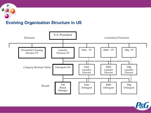 Procter And Gamble Organizational Chart 2016