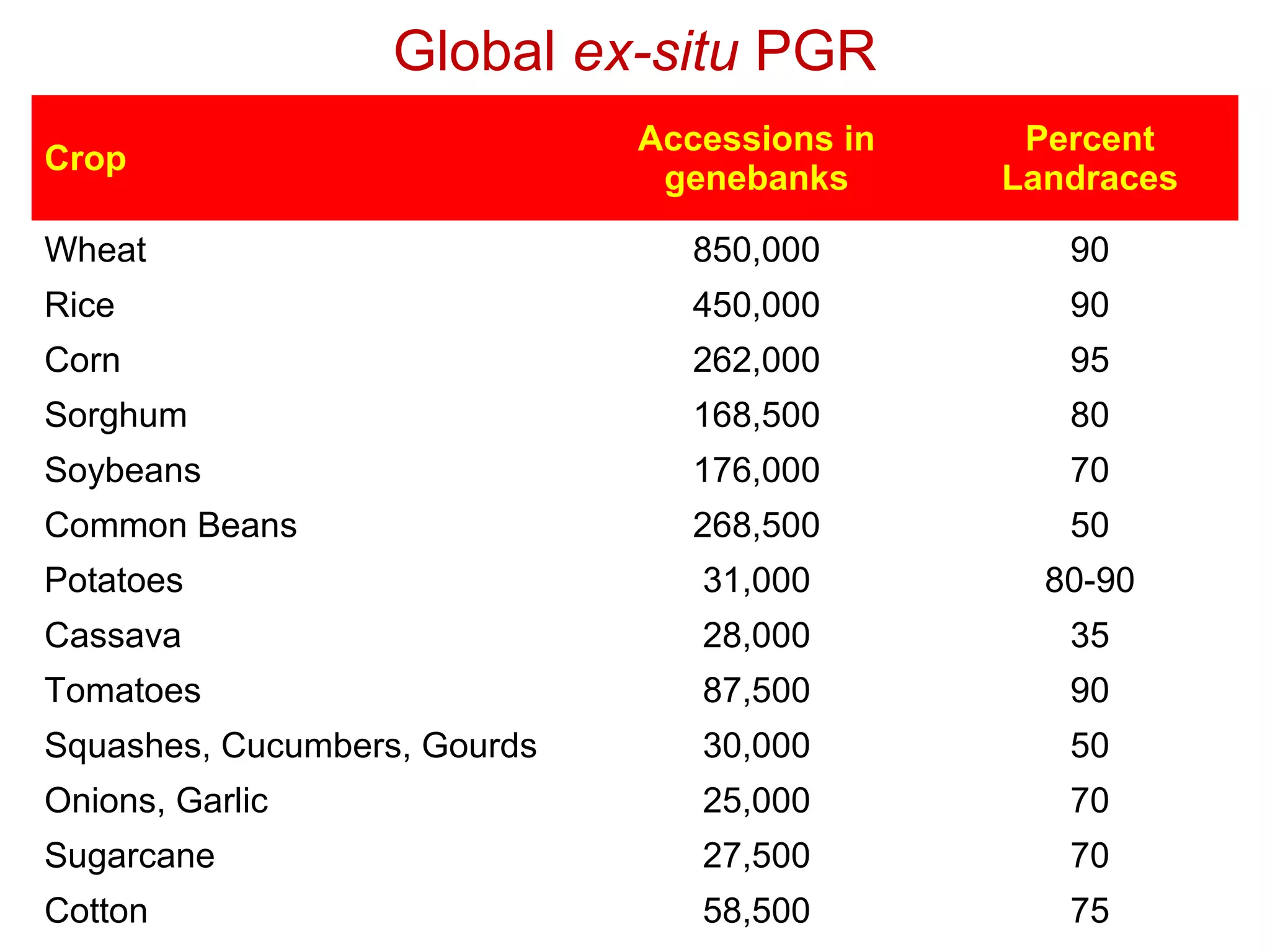 Global ex-situ PGR
Crop
Accessions in
genebanks
Percent
Landraces
Wheat 850,000 90
Rice 450,000 90
Corn 262,000 95
Sorghum 168,500 80
Soybeans 176,000 70
Common Beans 268,500 50
Potatoes 31,000 80-90
Cassava 28,000 35
Tomatoes 87,500 90
Squashes, Cucumbers, Gourds 30,000 50
Onions, Garlic 25,000 70
Sugarcane 27,500 70
Cotton 58,500 75
 