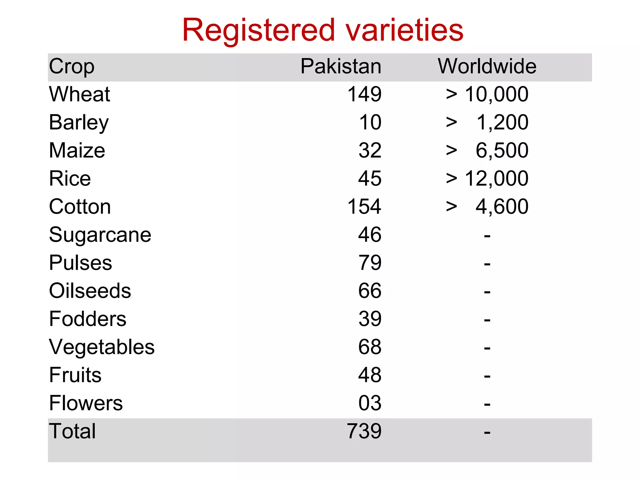 Crop Pakistan Worldwide
Wheat 149 > 10,000
Barley 10 > 1,200
Maize 32 > 6,500
Rice 45 > 12,000
Cotton 154 > 4,600
Sugarcane 46 -
Pulses 79 -
Oilseeds 66 -
Fodders 39 -
Vegetables 68 -
Fruits 48 -
Flowers 03 -
Total 739 -
Registered varieties
 