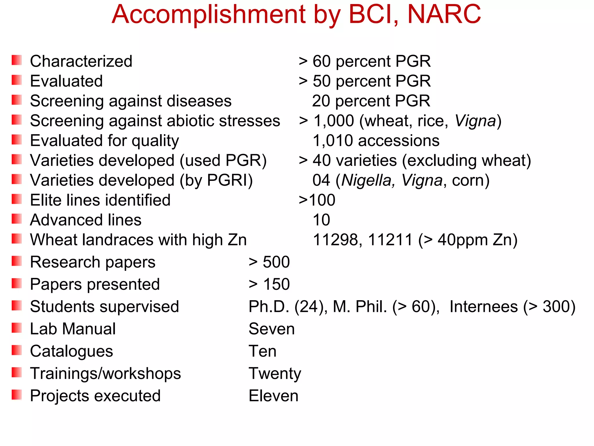 Accomplishment by BCI, NARC
Characterized > 60 percent PGR
Evaluated > 50 percent PGR
Screening against diseases 20 percent PGR
Screening against abiotic stresses > 1,000 (wheat, rice, Vigna)
Evaluated for quality 1,010 accessions
Varieties developed (used PGR) > 40 varieties (excluding wheat)
Varieties developed (by PGRI) 04 (Nigella, Vigna, corn)
Elite lines identified >100
Advanced lines 10
Wheat landraces with high Zn 11298, 11211 (> 40ppm Zn)
Research papers > 500
Papers presented > 150
Students supervised Ph.D. (24), M. Phil. (> 60), Internees (> 300)
Lab Manual Seven
Catalogues Ten
Trainings/workshops Twenty
Projects executed Eleven
 