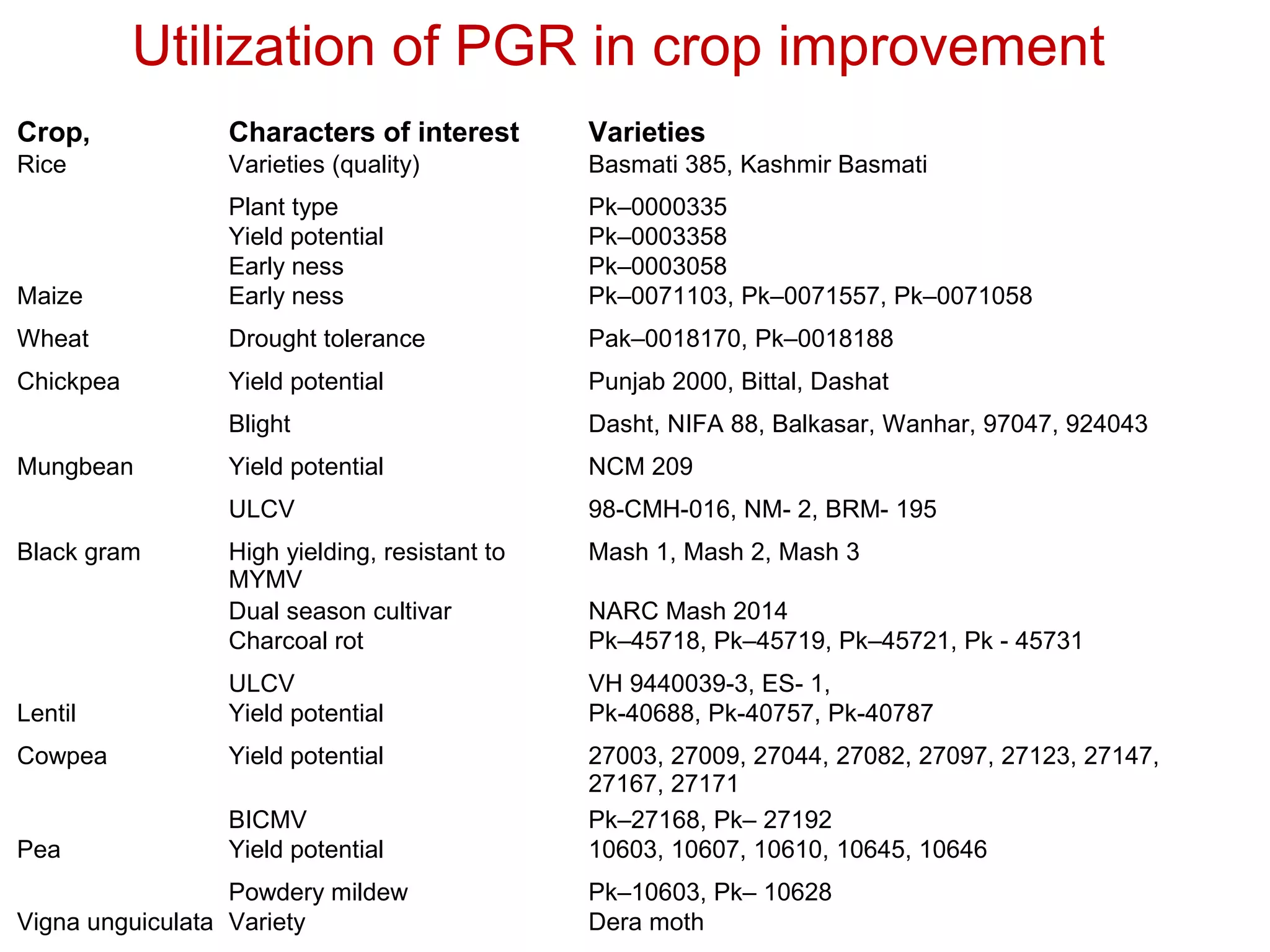 Crop, Characters of interest Varieties
Rice Varieties (quality) Basmati 385, Kashmir Basmati
Plant type Pk–0000335
Yield potential Pk–0003358
Early ness Pk–0003058
Maize Early ness Pk–0071103, Pk–0071557, Pk–0071058
Wheat Drought tolerance Pak–0018170, Pk–0018188
Chickpea Yield potential Punjab 2000, Bittal, Dashat
Blight Dasht, NIFA 88, Balkasar, Wanhar, 97047, 924043
Mungbean Yield potential NCM 209
ULCV 98-CMH-016, NM- 2, BRM- 195
Black gram High yielding, resistant to
MYMV
Mash 1, Mash 2, Mash 3
Dual season cultivar NARC Mash 2014
Charcoal rot Pk–45718, Pk–45719, Pk–45721, Pk - 45731
ULCV VH 9440039-3, ES- 1,
Lentil Yield potential Pk-40688, Pk-40757, Pk-40787
Cowpea Yield potential 27003, 27009, 27044, 27082, 27097, 27123, 27147,
27167, 27171
BICMV Pk–27168, Pk– 27192
Pea Yield potential 10603, 10607, 10610, 10645, 10646
Powdery mildew Pk–10603, Pk– 10628
Vigna unguiculata Variety Dera moth
Utilization of PGR in crop improvement
 