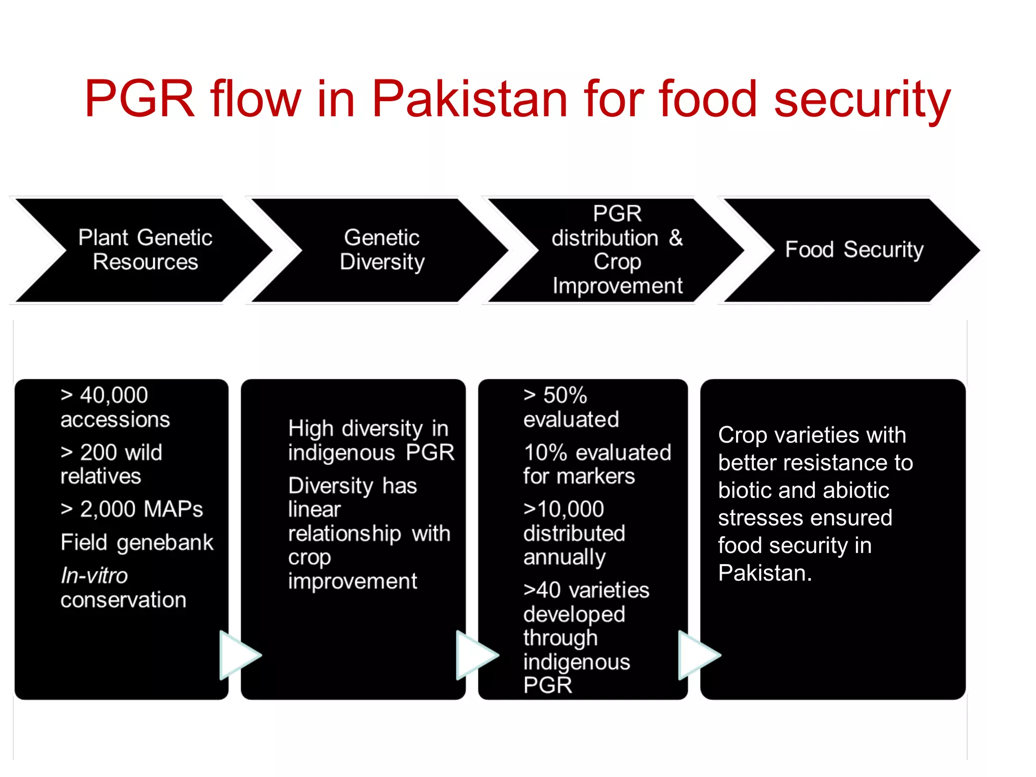 Crop varieties with
better resistance to
biotic and abiotic
stresses ensured
food security in
Pakistan.
PGR flow in Pakistan for food security
 