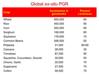 Global ex-situ PGR
Crop
Accessions in
genebanks
Percent
Landraces
Wheat 850,000 90
Rice 450,000 90
Corn 262,000 95
Sorghum 168,500 80
Soybeans 176,000 70
Common Beans 268,500 50
Potatoes 31,000 80-90
Cassava 28,000 35
Tomatoes 87,500 90
Squashes, Cucumbers, Gourds 30,000 50
Onions, Garlic 25,000 70
Sugarcane 27,500 70
Cotton 58,500 75
 