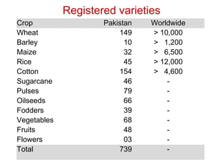 Crop Pakistan Worldwide
Wheat 149 > 10,000
Barley 10 > 1,200
Maize 32 > 6,500
Rice 45 > 12,000
Cotton 154 > 4,600
Sugarcane 46 -
Pulses 79 -
Oilseeds 66 -
Fodders 39 -
Vegetables 68 -
Fruits 48 -
Flowers 03 -
Total 739 -
Registered varieties
 
